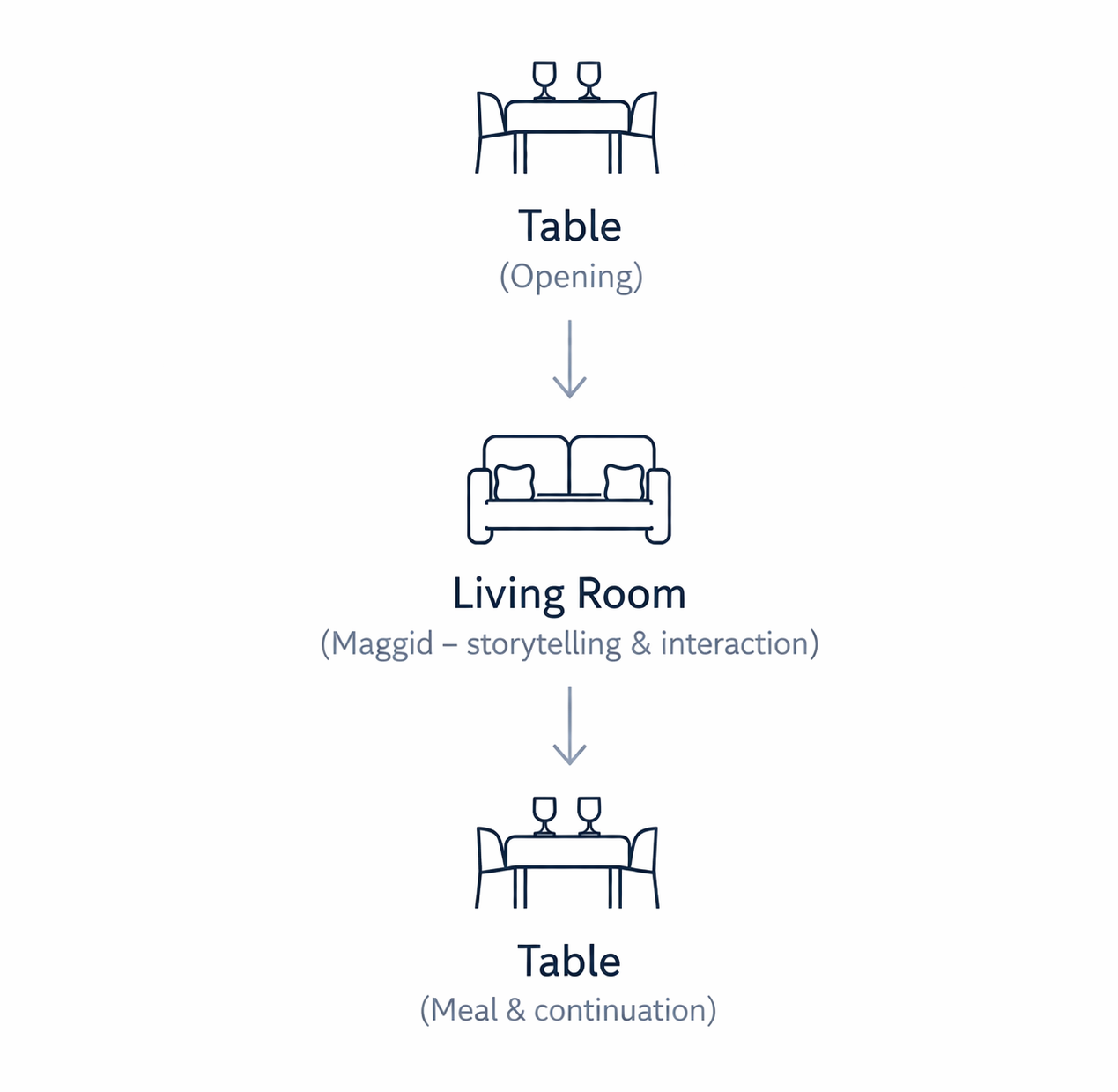 Diagram showing the flow: table for the opening, living room for Maggid, then back to the table for the meal