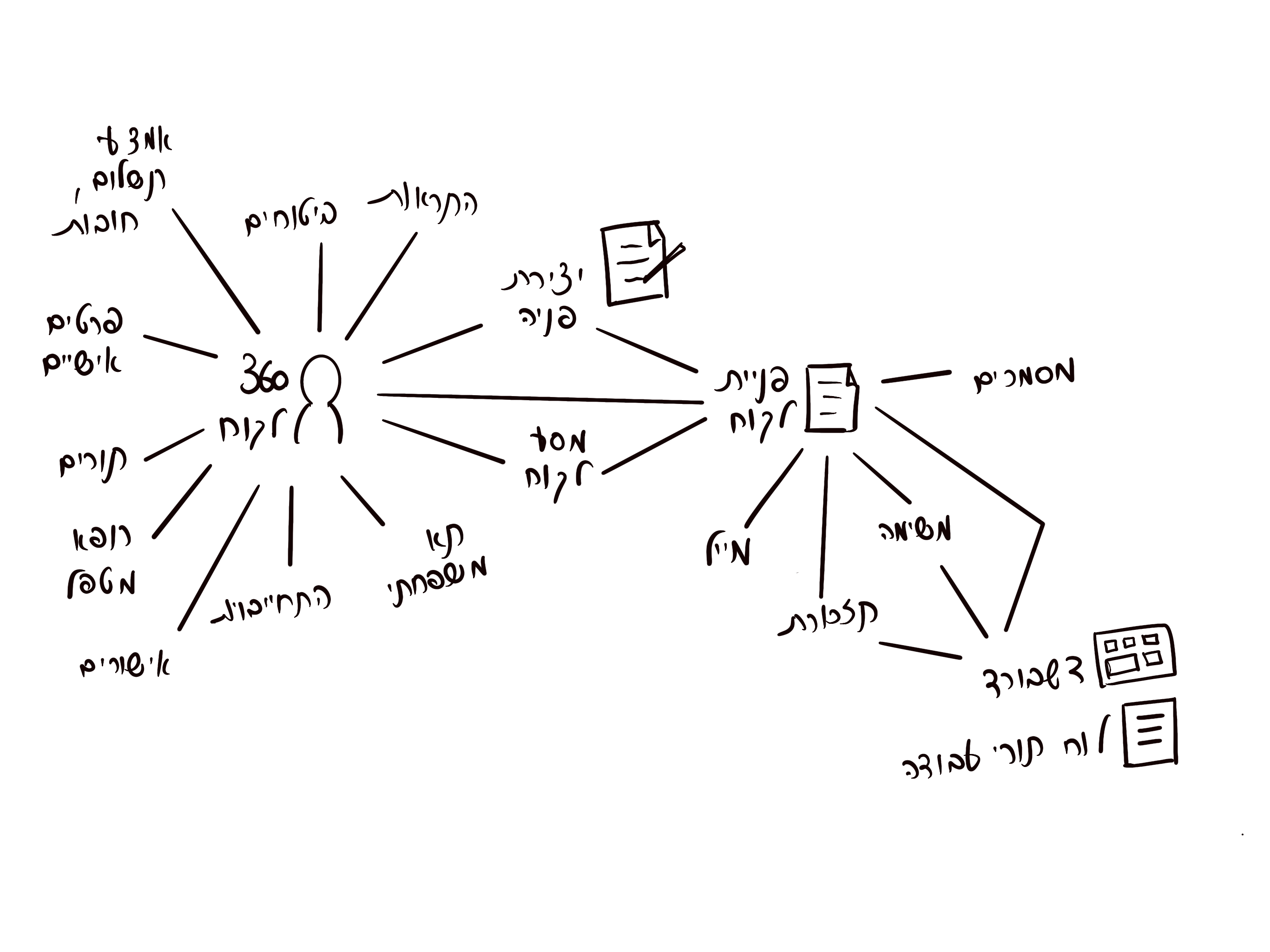 An information architecture diagram. Two central nodes — member on the left, request on the right — each radiating spokes to the entities that belong to them.