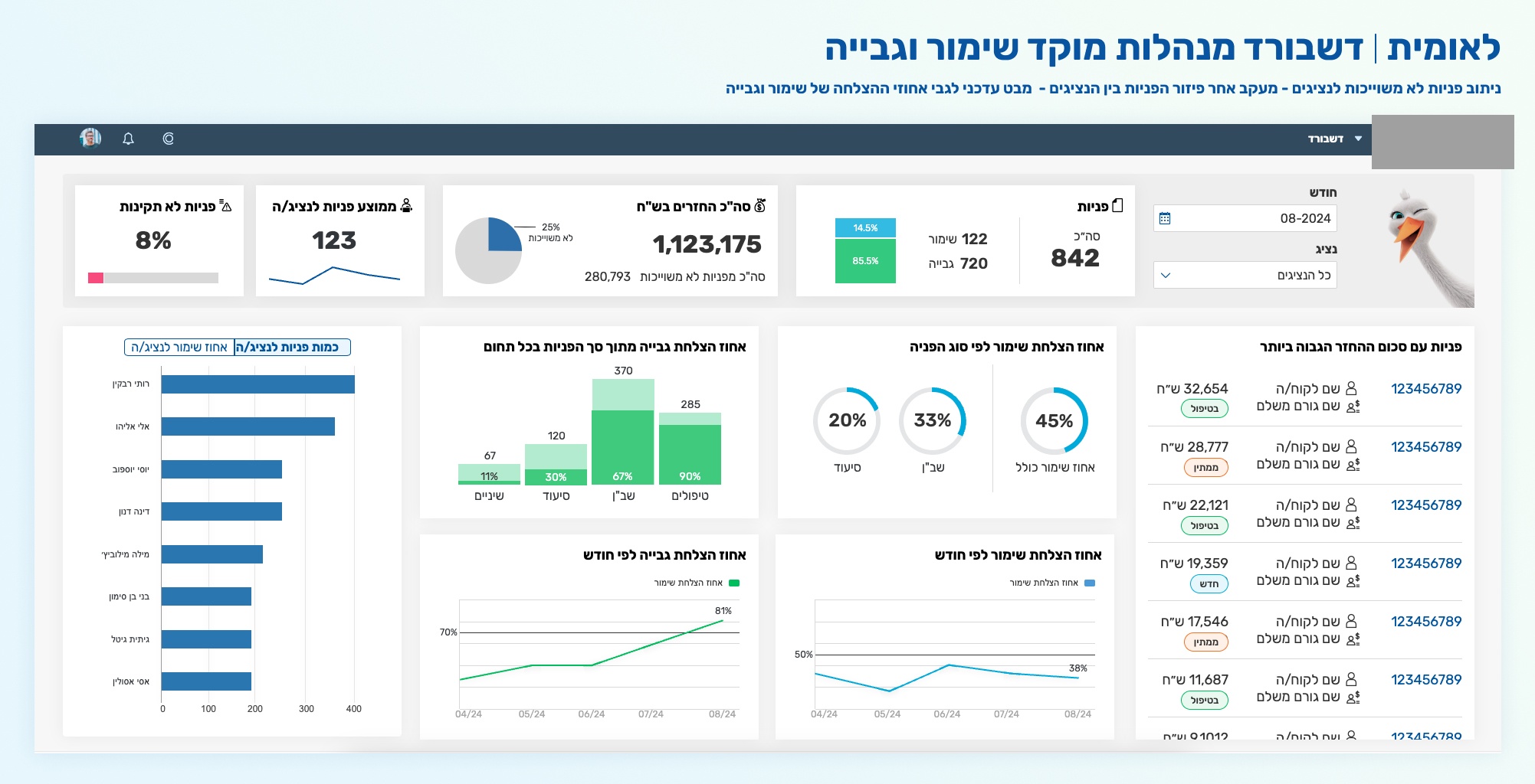 The manager dashboard — headline metrics at the top, breakdowns by sub-team and by request type below, and a list of open requests on the right.